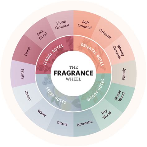 types of scents in perfume